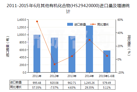 2011-2015年6月其他有機(jī)化合物(HS29420000)進(jìn)口量及增速統(tǒng)計(jì)